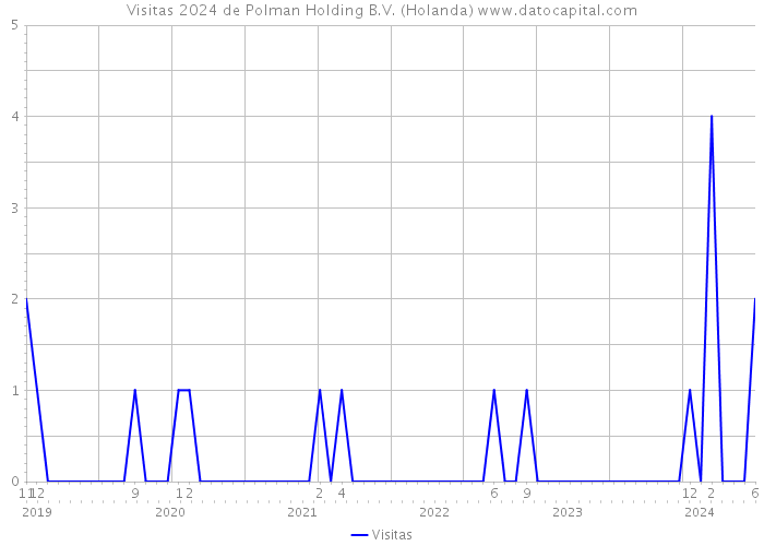 Visitas 2024 de Polman Holding B.V. (Holanda) 