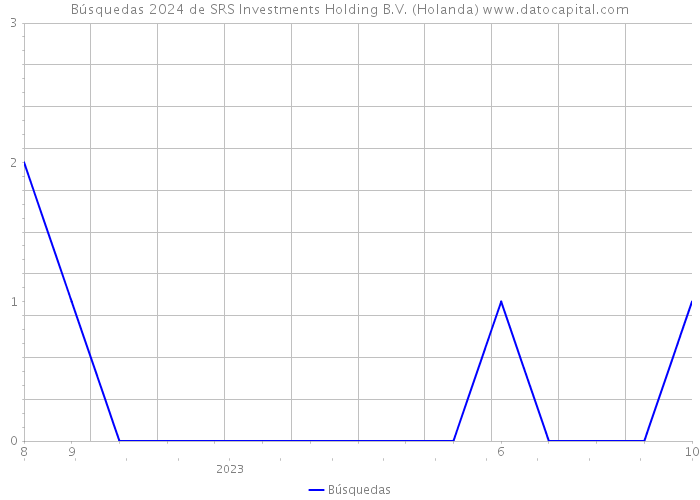 Búsquedas 2024 de SRS Investments Holding B.V. (Holanda) 