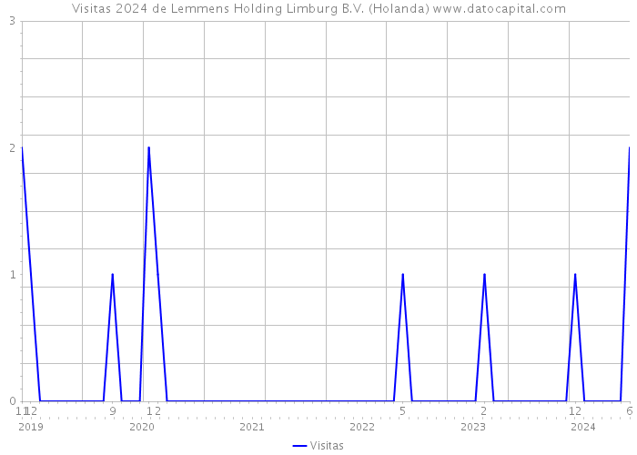 Visitas 2024 de Lemmens Holding Limburg B.V. (Holanda) 