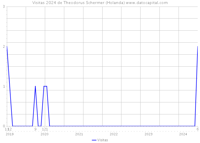 Visitas 2024 de Theodorus Schermer (Holanda) 