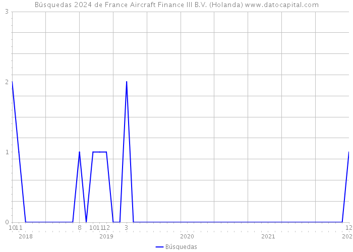 Búsquedas 2024 de France Aircraft Finance III B.V. (Holanda) 