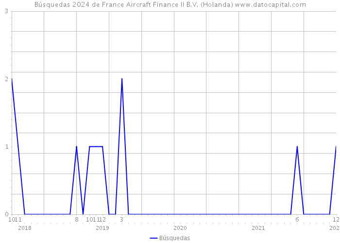 Búsquedas 2024 de France Aircraft Finance II B.V. (Holanda) 