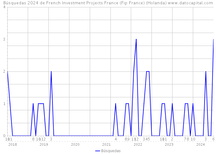 Búsquedas 2024 de French Investment Projects France (Fip France) (Holanda) 