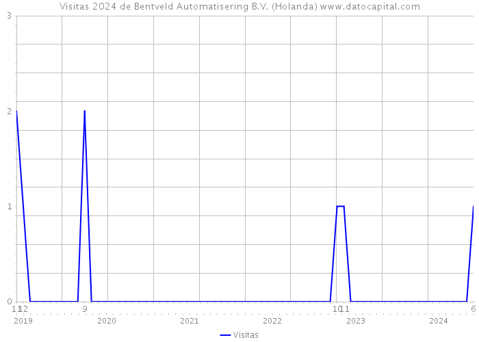 Visitas 2024 de Bentveld Automatisering B.V. (Holanda) 