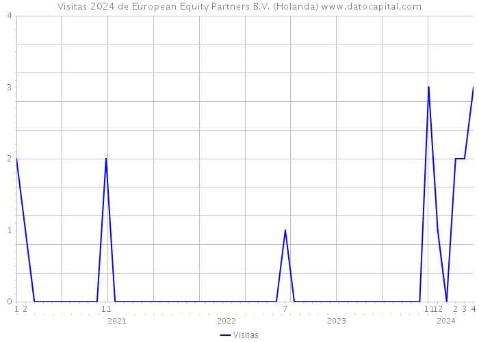 Visitas 2024 de European Equity Partners B.V. (Holanda) 