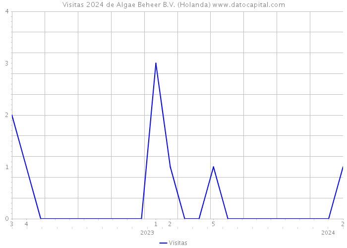 Visitas 2024 de Algae Beheer B.V. (Holanda) 