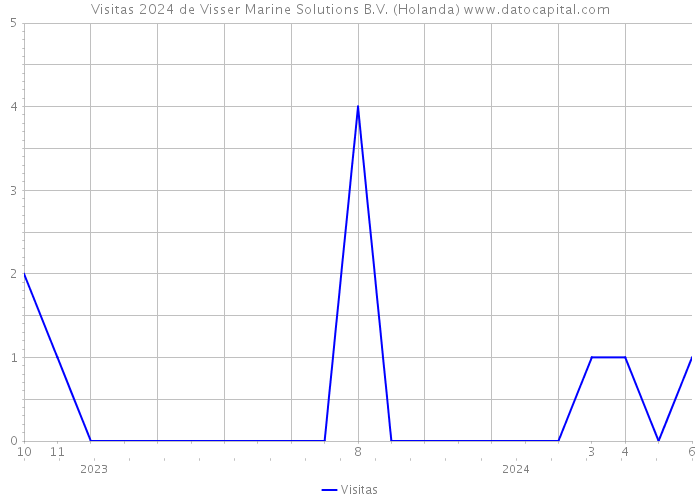 Visitas 2024 de Visser Marine Solutions B.V. (Holanda) 