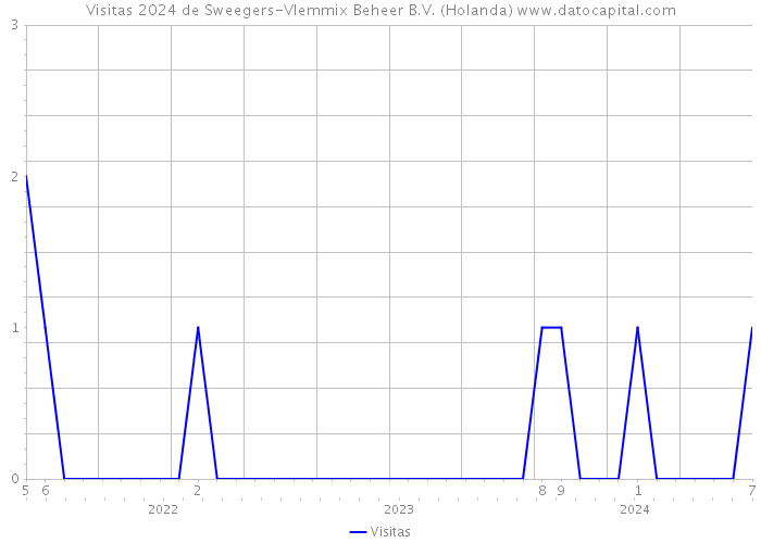 Visitas 2024 de Sweegers-Vlemmix Beheer B.V. (Holanda) 