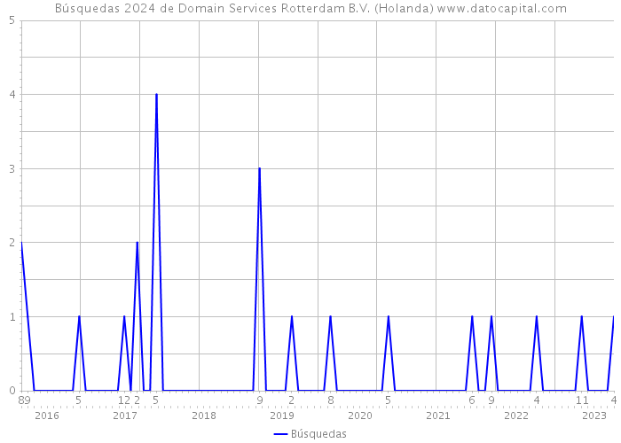 Búsquedas 2024 de Domain Services Rotterdam B.V. (Holanda) 