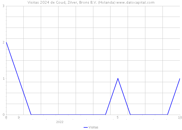 Visitas 2024 de Goud, Zilver, Brons B.V. (Holanda) 