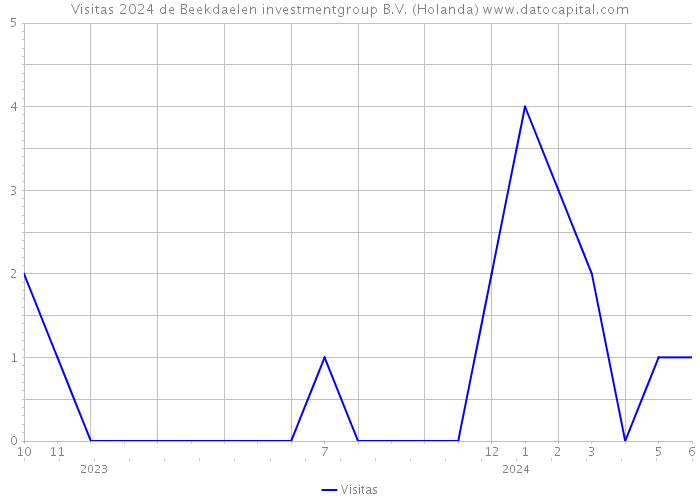 Visitas 2024 de Beekdaelen investmentgroup B.V. (Holanda) 