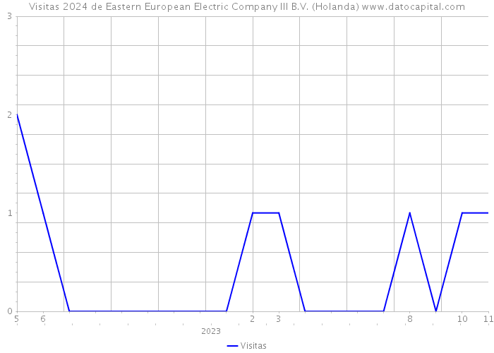 Visitas 2024 de Eastern European Electric Company III B.V. (Holanda) 