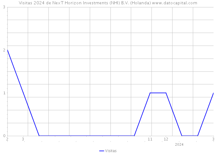 Visitas 2024 de NexT Horizon Investments (NHI) B.V. (Holanda) 