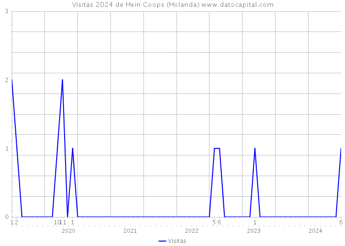 Visitas 2024 de Hein Coops (Holanda) 