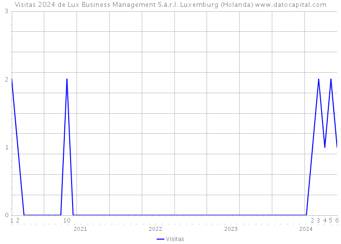 Visitas 2024 de Lux Business Management S.à.r.l. Luxemburg (Holanda) 
