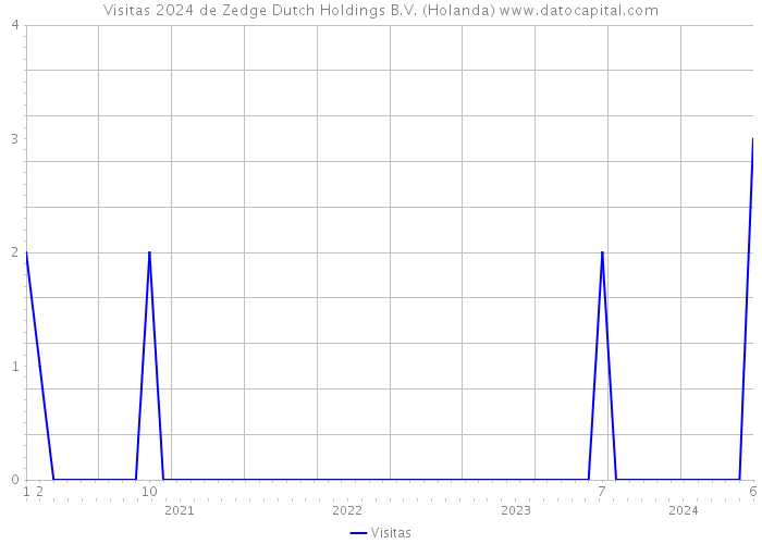 Visitas 2024 de Zedge Dutch Holdings B.V. (Holanda) 
