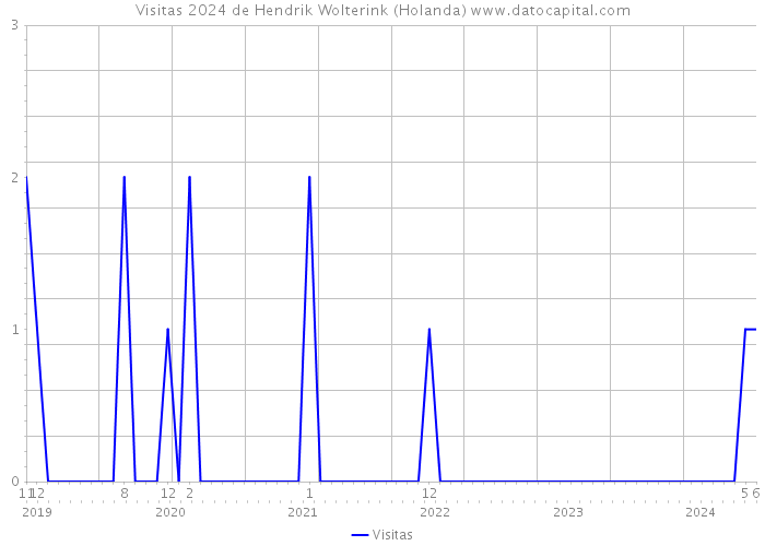 Visitas 2024 de Hendrik Wolterink (Holanda) 