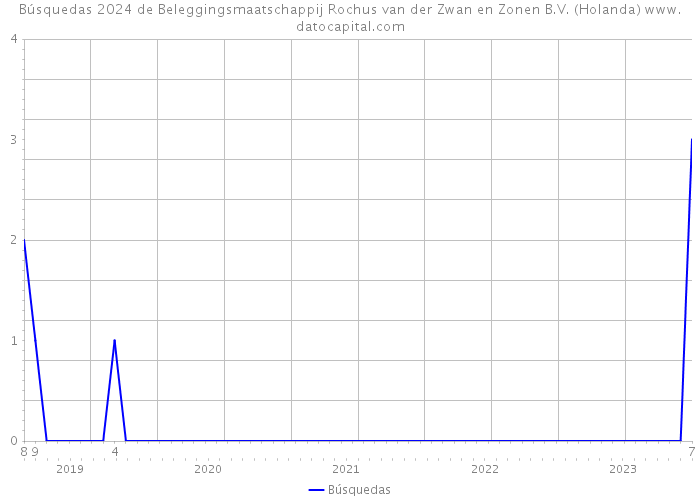 Búsquedas 2024 de Beleggingsmaatschappij Rochus van der Zwan en Zonen B.V. (Holanda) 