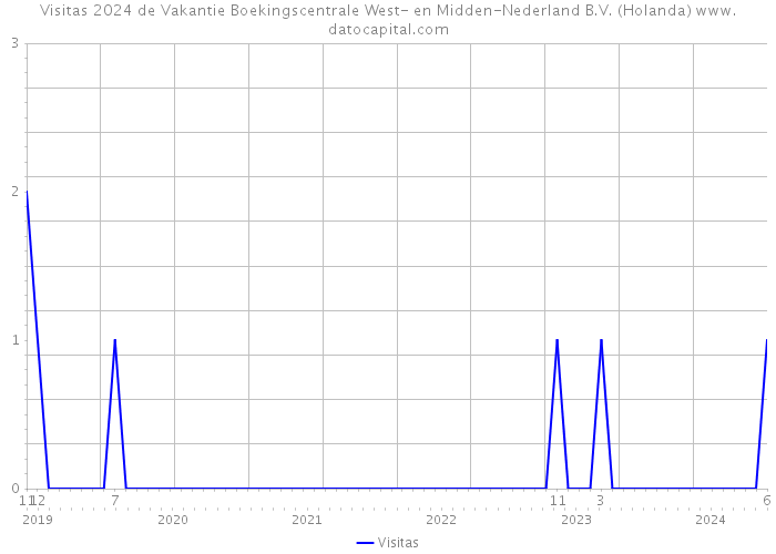 Visitas 2024 de Vakantie Boekingscentrale West- en Midden-Nederland B.V. (Holanda) 