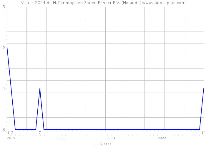 Visitas 2024 de H. Pennings en Zonen Beheer B.V. (Holanda) 