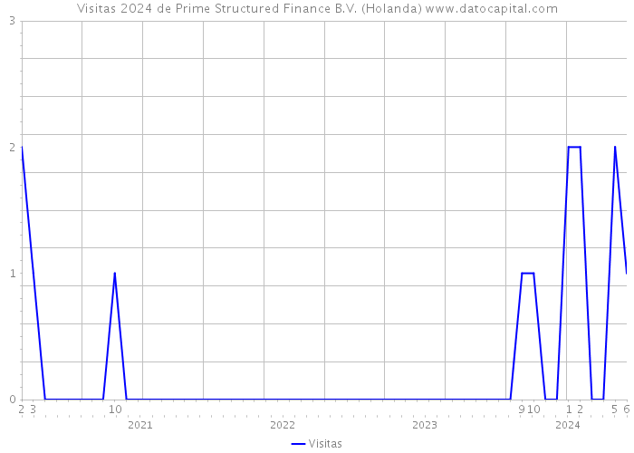 Visitas 2024 de Prime Structured Finance B.V. (Holanda) 