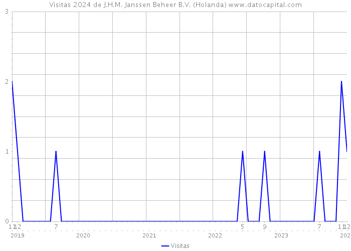 Visitas 2024 de J.H.M. Janssen Beheer B.V. (Holanda) 
