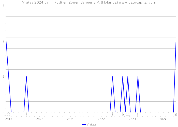 Visitas 2024 de H. Podt en Zonen Beheer B.V. (Holanda) 