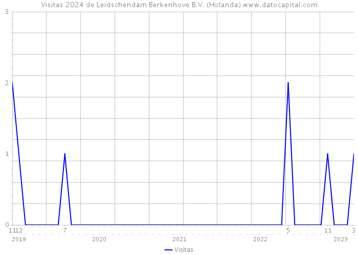 Visitas 2024 de Leidschendam Berkenhove B.V. (Holanda) 