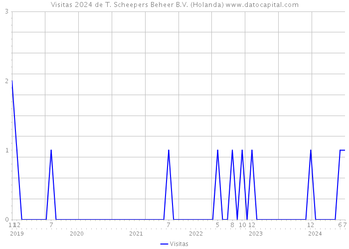 Visitas 2024 de T. Scheepers Beheer B.V. (Holanda) 