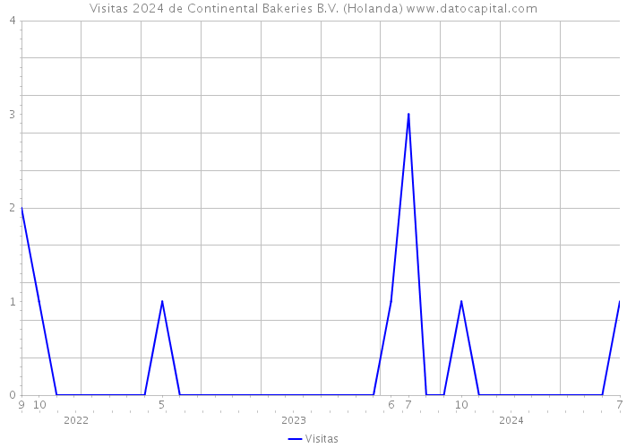 Visitas 2024 de Continental Bakeries B.V. (Holanda) 