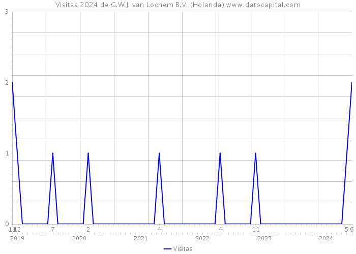 Visitas 2024 de G.W.J. van Lochem B.V. (Holanda) 