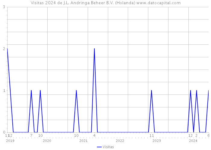 Visitas 2024 de J.L. Andringa Beheer B.V. (Holanda) 