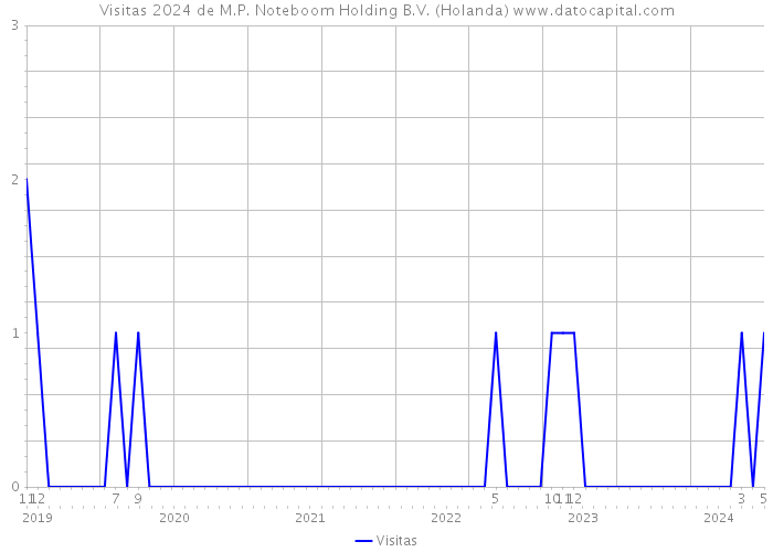 Visitas 2024 de M.P. Noteboom Holding B.V. (Holanda) 