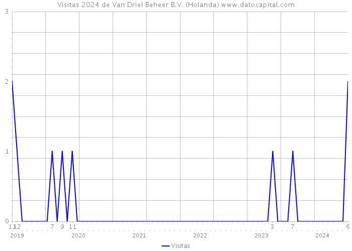 Visitas 2024 de Van Driel Beheer B.V. (Holanda) 