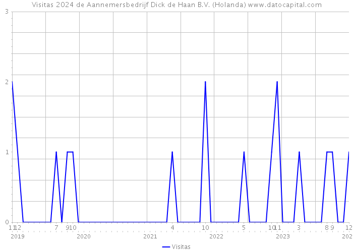 Visitas 2024 de Aannemersbedrijf Dick de Haan B.V. (Holanda) 