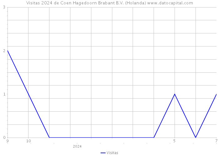 Visitas 2024 de Coen Hagedoorn Brabant B.V. (Holanda) 