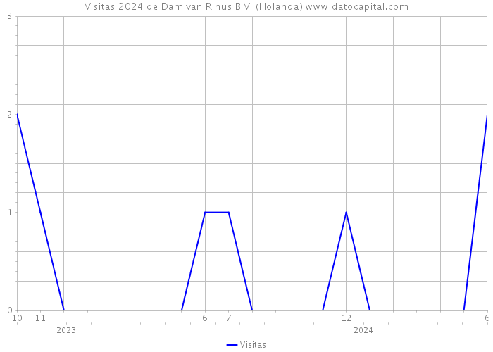 Visitas 2024 de Dam van Rinus B.V. (Holanda) 