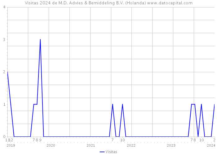 Visitas 2024 de M.D. Advies & Bemiddeling B.V. (Holanda) 