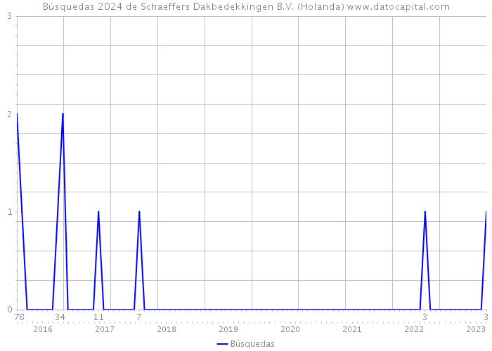 Búsquedas 2024 de Schaeffers Dakbedekkingen B.V. (Holanda) 