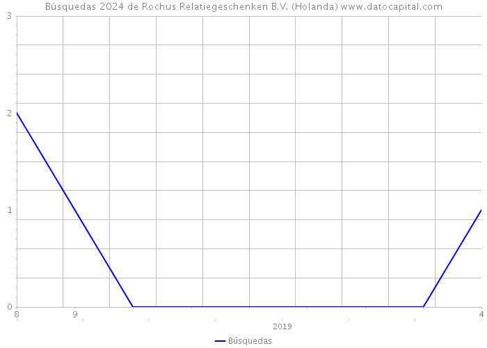 Búsquedas 2024 de Rochus Relatiegeschenken B.V. (Holanda) 