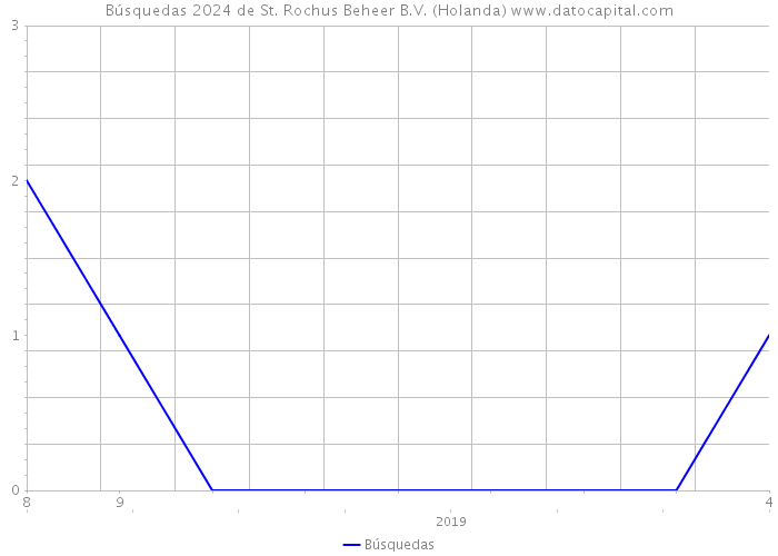 Búsquedas 2024 de St. Rochus Beheer B.V. (Holanda) 