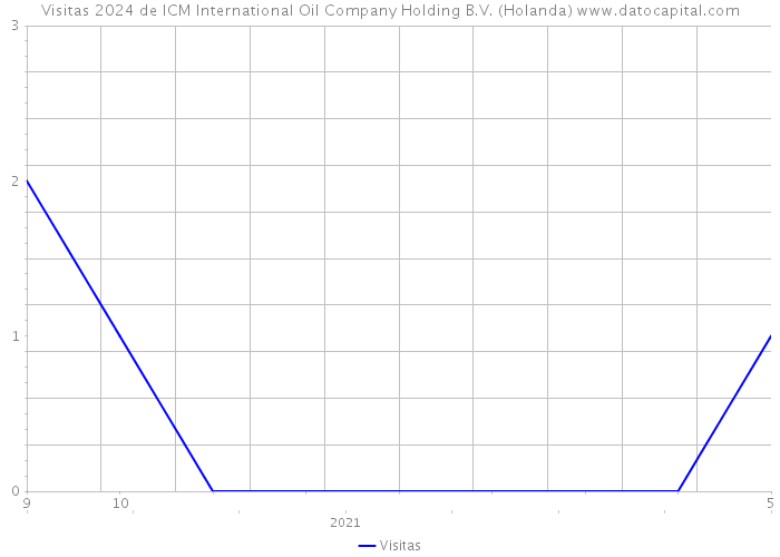 Visitas 2024 de ICM International Oil Company Holding B.V. (Holanda) 