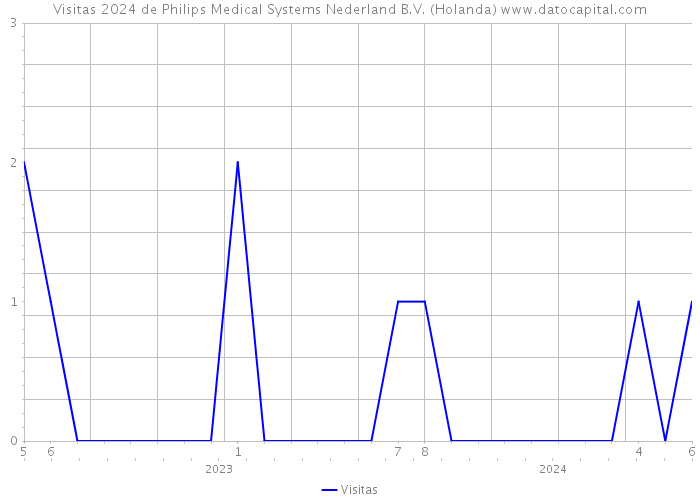 Visitas 2024 de Philips Medical Systems Nederland B.V. (Holanda) 