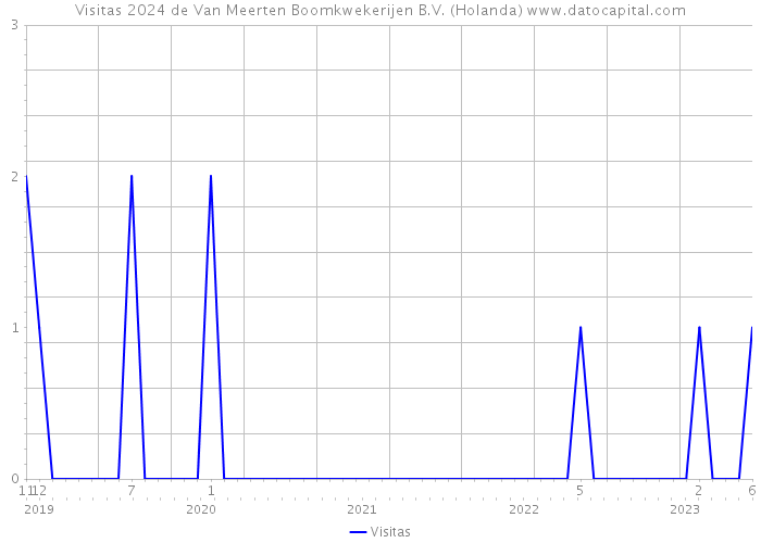 Visitas 2024 de Van Meerten Boomkwekerijen B.V. (Holanda) 