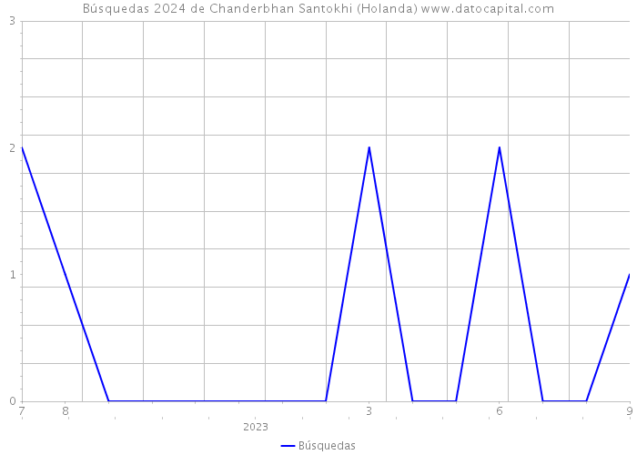 Búsquedas 2024 de Chanderbhan Santokhi (Holanda) 