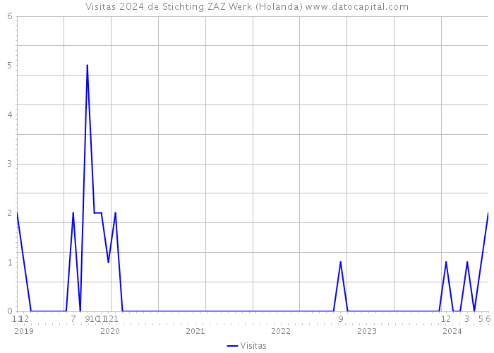 Visitas 2024 de Stichting ZAZ Werk (Holanda) 