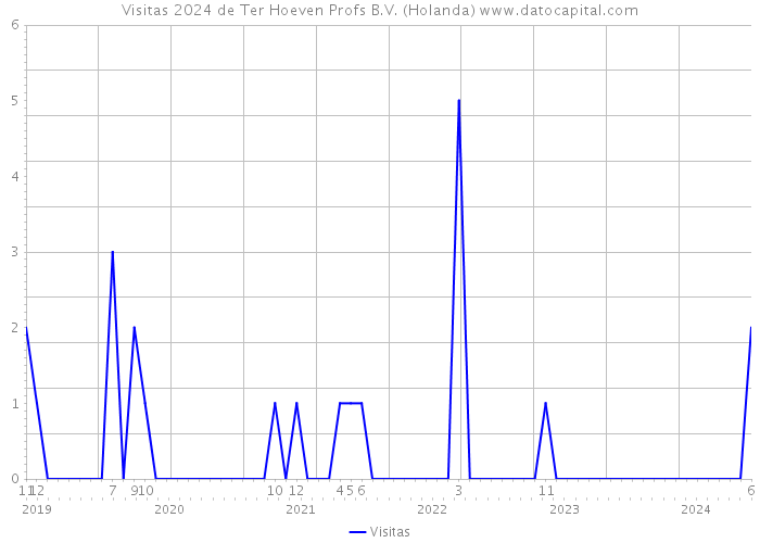 Visitas 2024 de Ter Hoeven Profs B.V. (Holanda) 