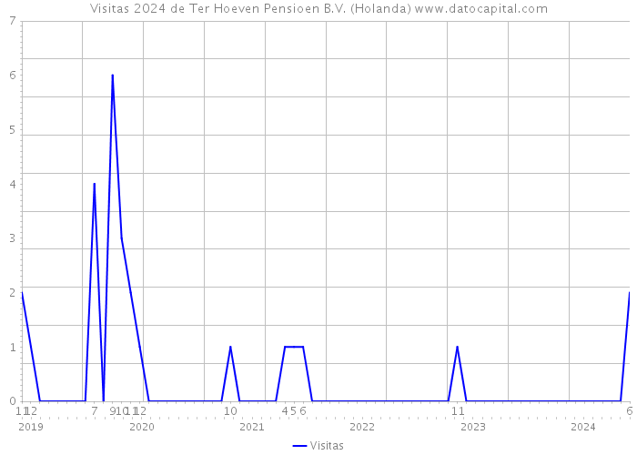 Visitas 2024 de Ter Hoeven Pensioen B.V. (Holanda) 