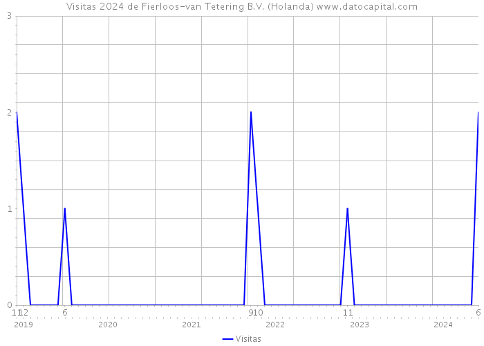 Visitas 2024 de Fierloos-van Tetering B.V. (Holanda) 