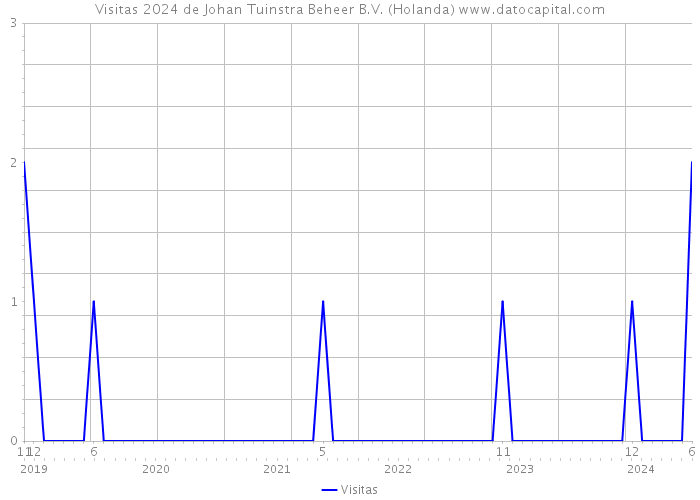 Visitas 2024 de Johan Tuinstra Beheer B.V. (Holanda) 